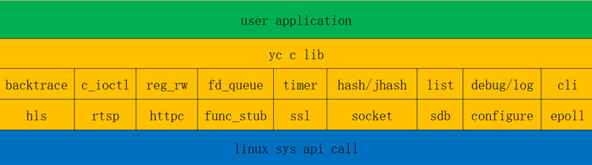 c lib for linux v2.0
